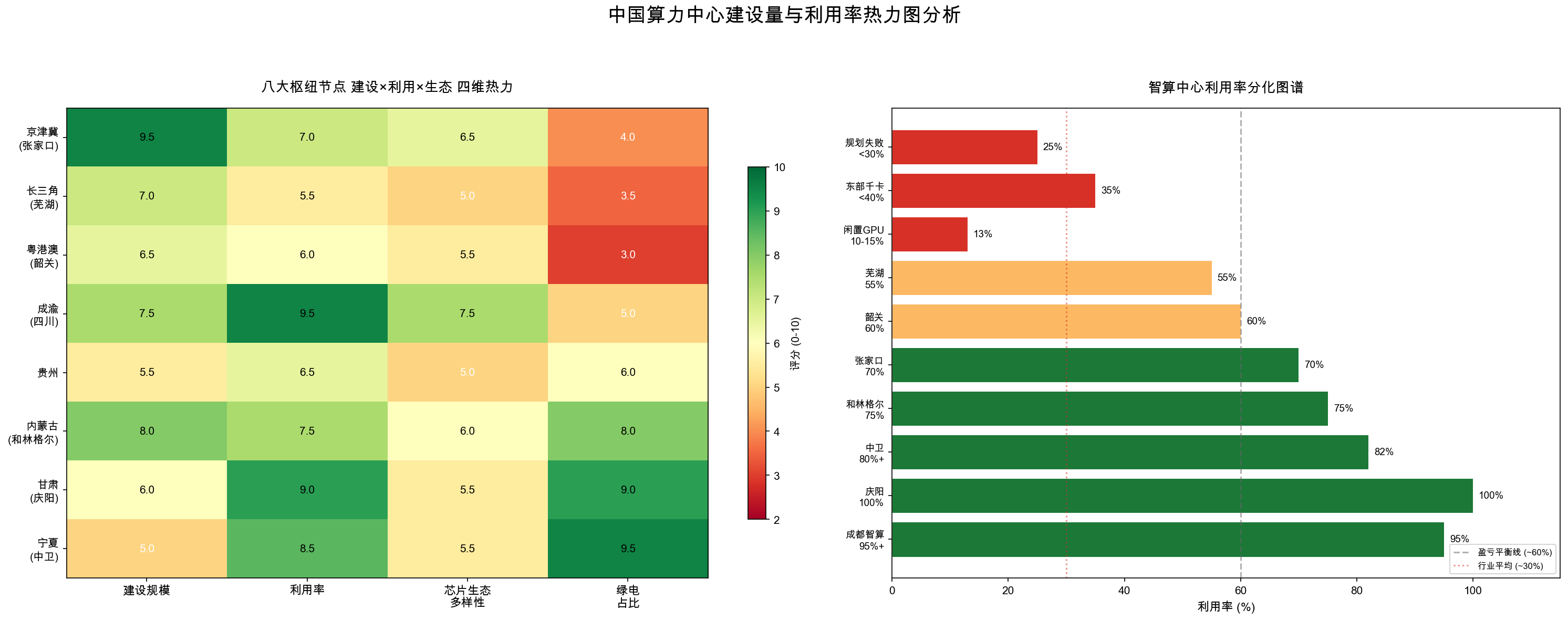 八大枢纽节点建设量与利用率热力图分析
