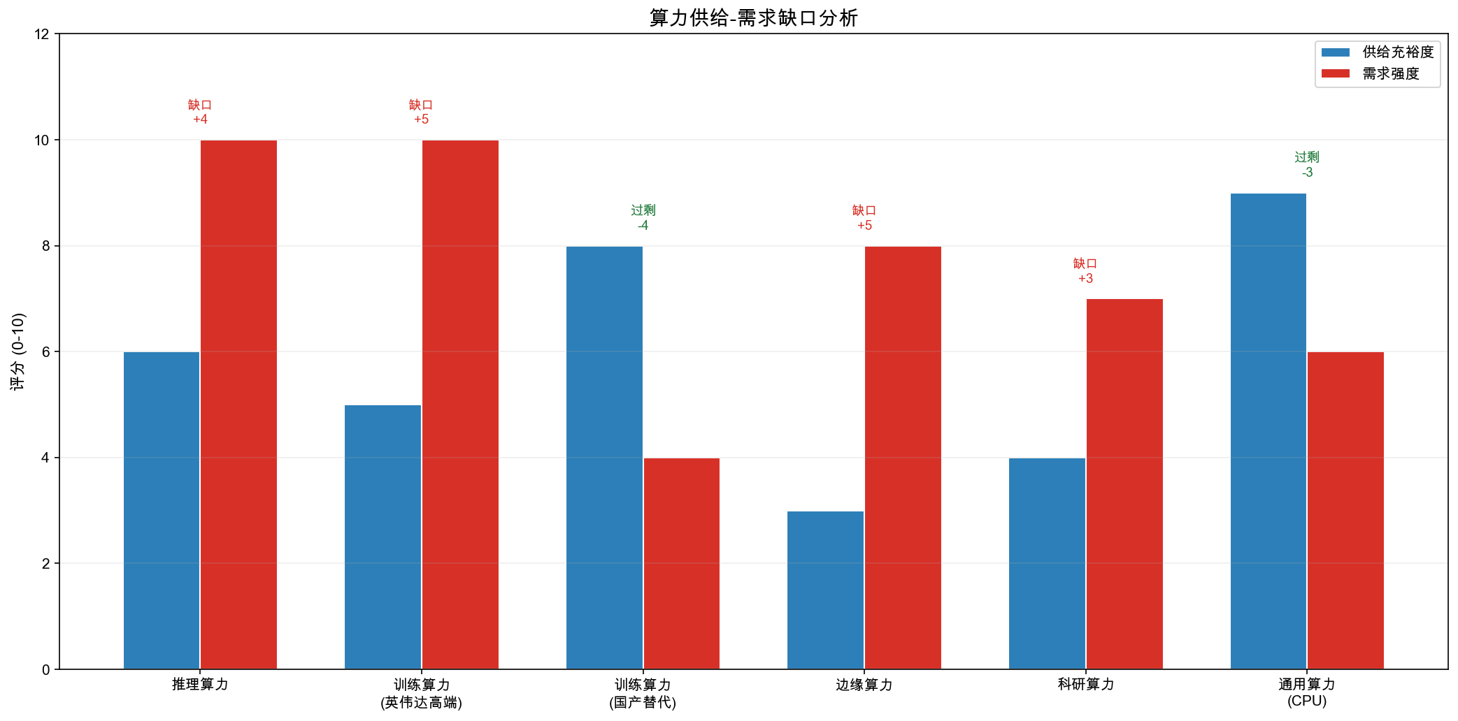 算力供给-需求缺口分析