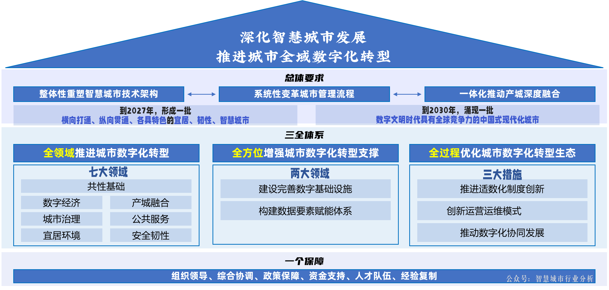 城市全域数字化转型每日简报 · AI资讯 · 政策摘要 · 城市案例 · 招投标信息