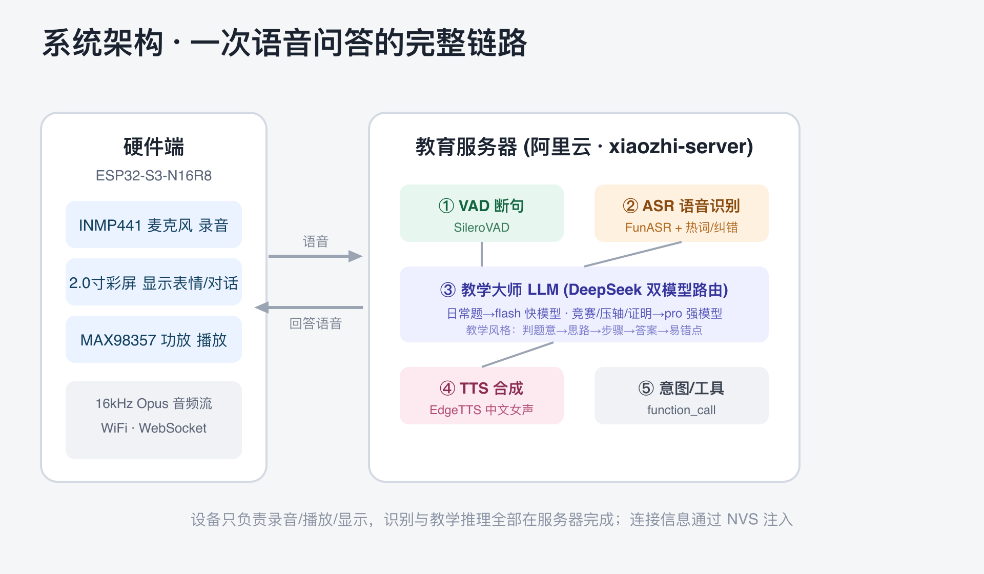 系统架构